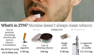 Do Zyns Cause Gum Disease